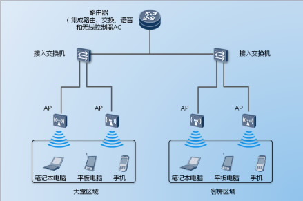 楼层接入交换机连接到各个ap